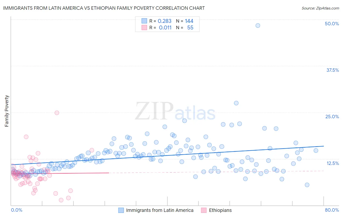 Immigrants from Latin America vs Ethiopian Family Poverty