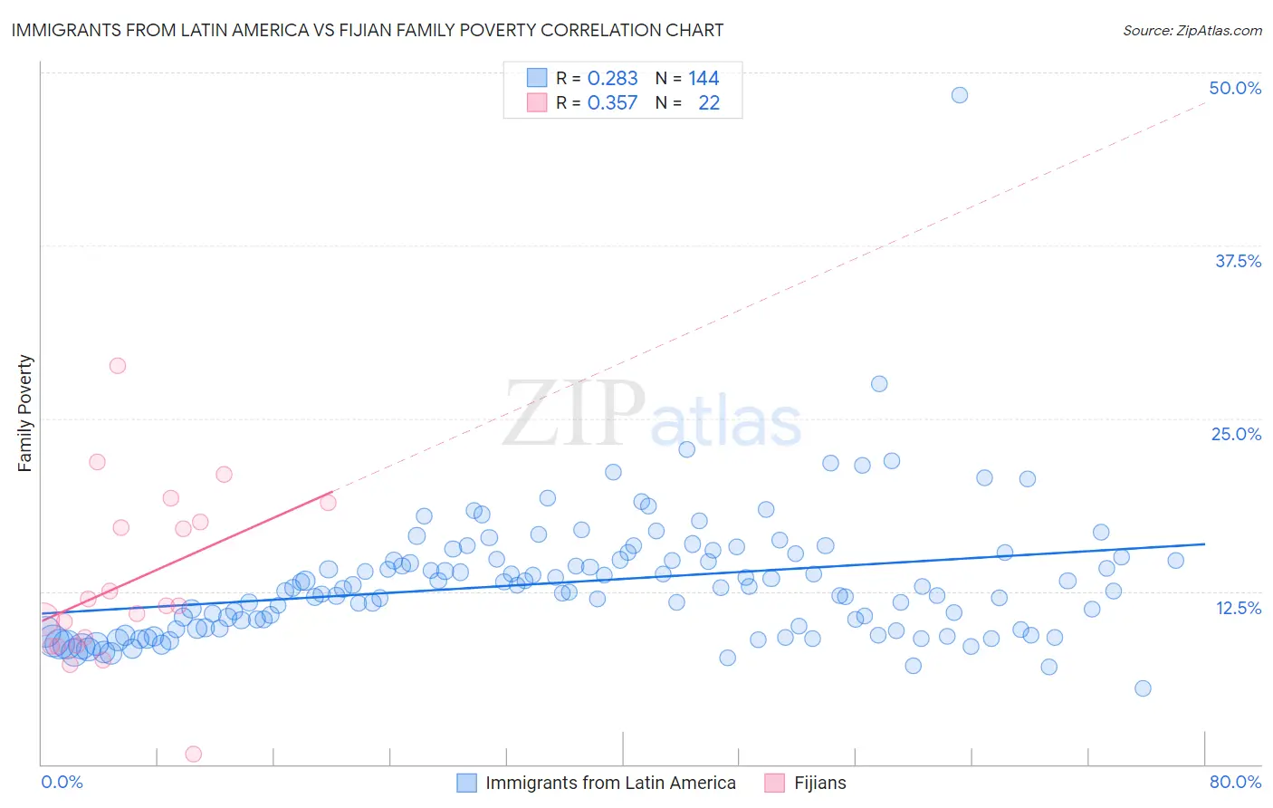 Immigrants from Latin America vs Fijian Family Poverty