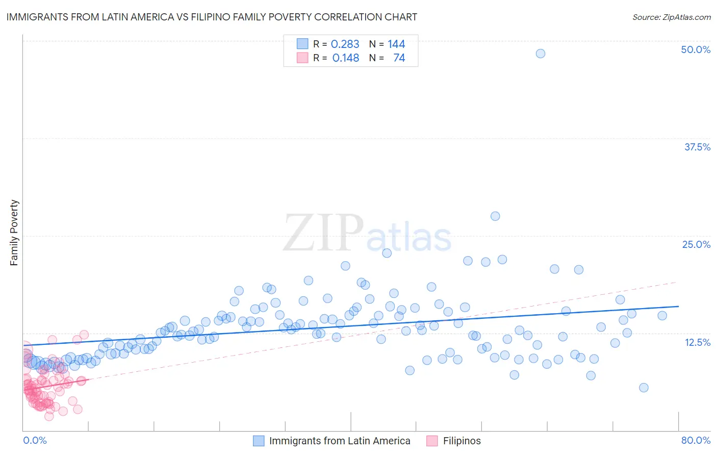 Immigrants from Latin America vs Filipino Family Poverty