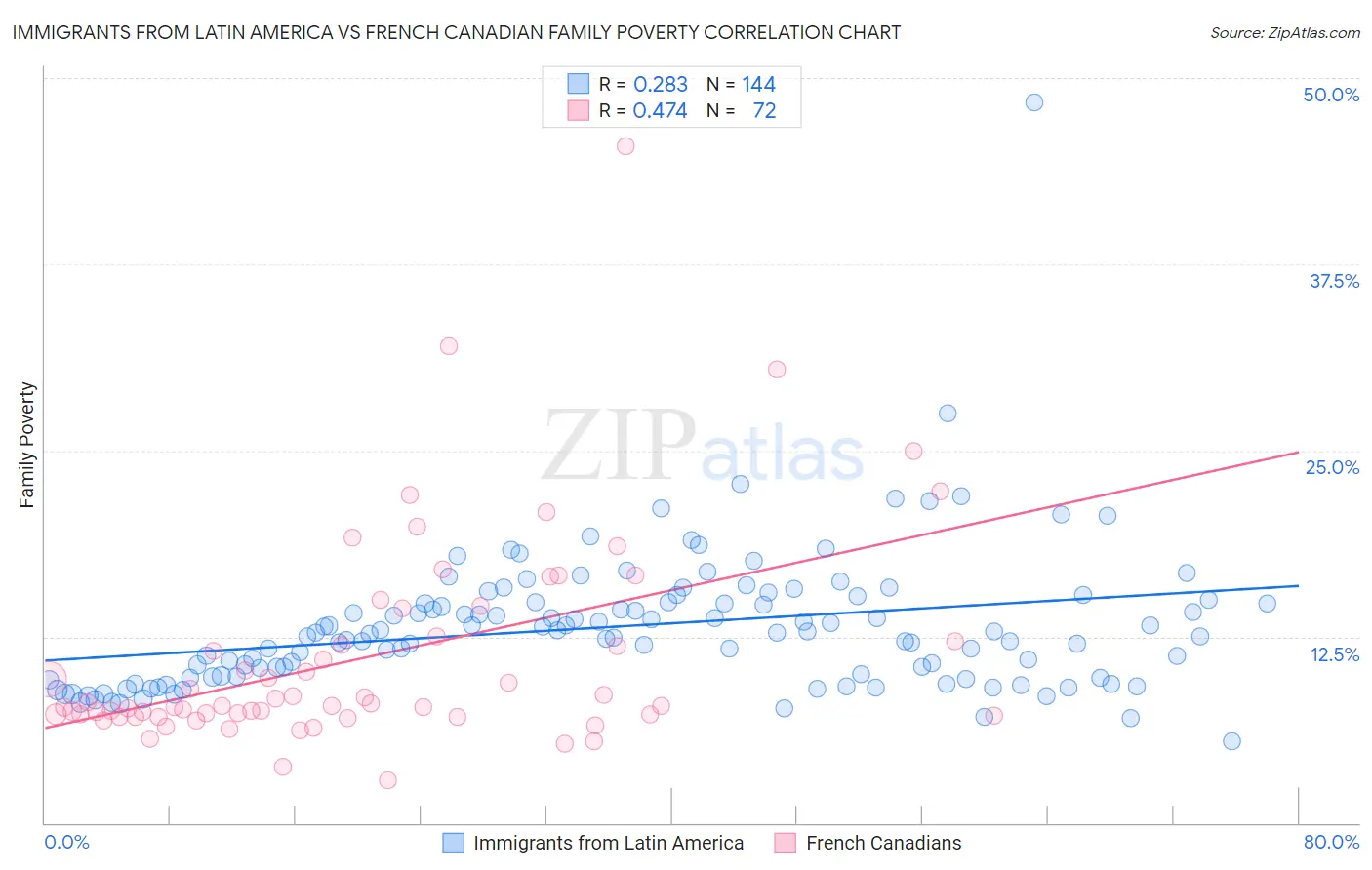 Immigrants from Latin America vs French Canadian Family Poverty