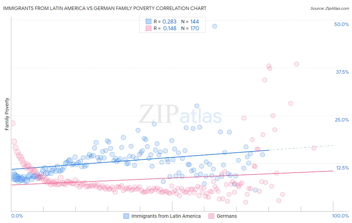 Immigrants from Latin America vs German Family Poverty