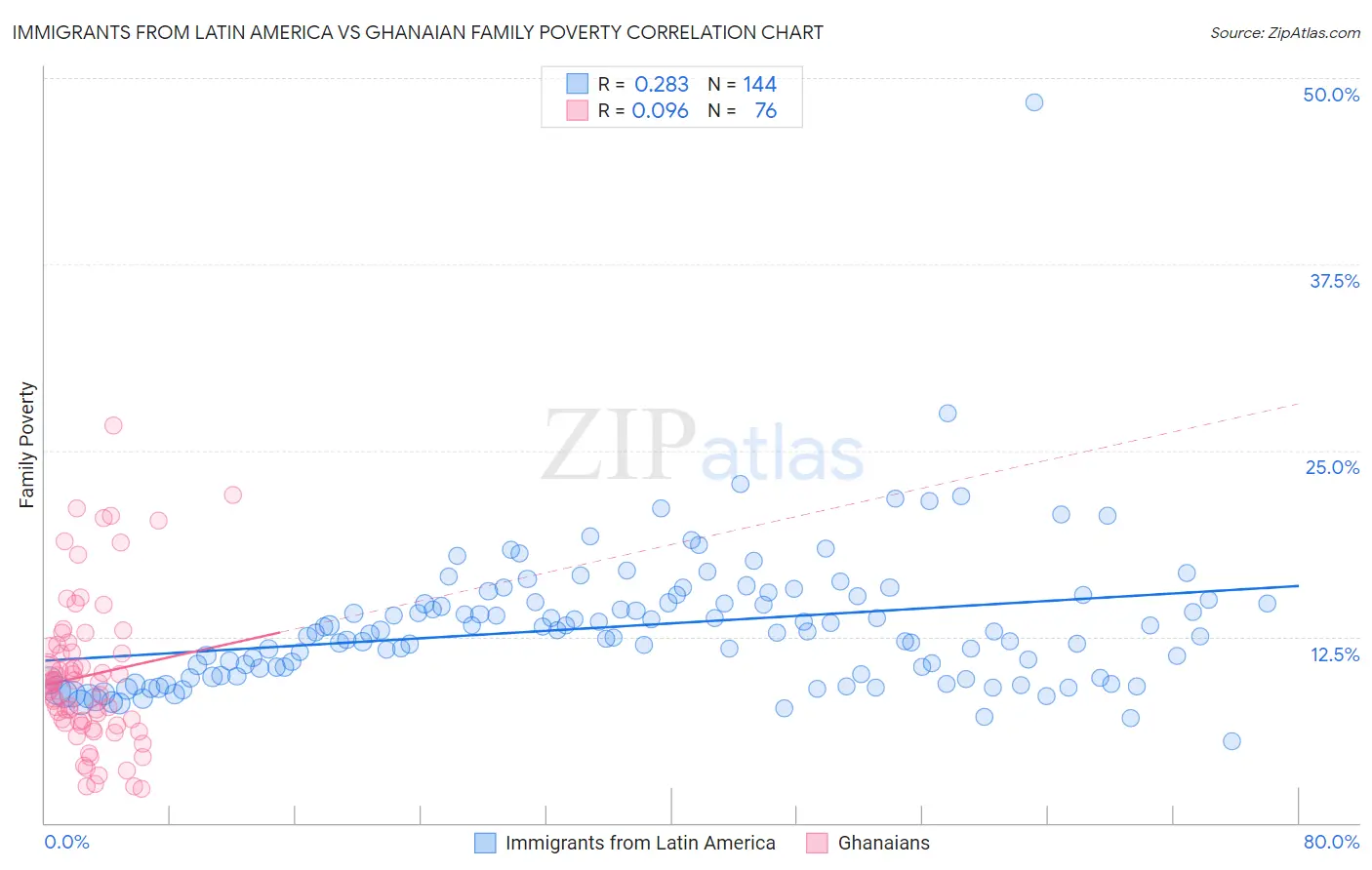 Immigrants from Latin America vs Ghanaian Family Poverty