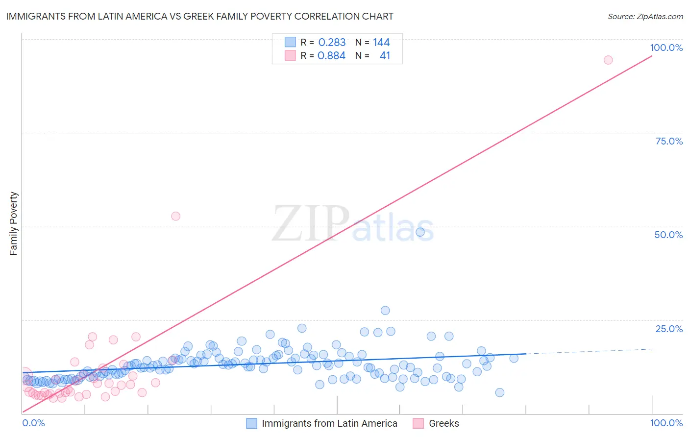 Immigrants from Latin America vs Greek Family Poverty