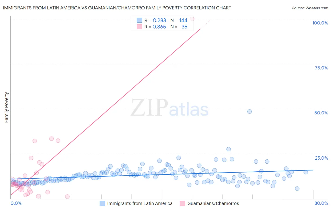 Immigrants from Latin America vs Guamanian/Chamorro Family Poverty