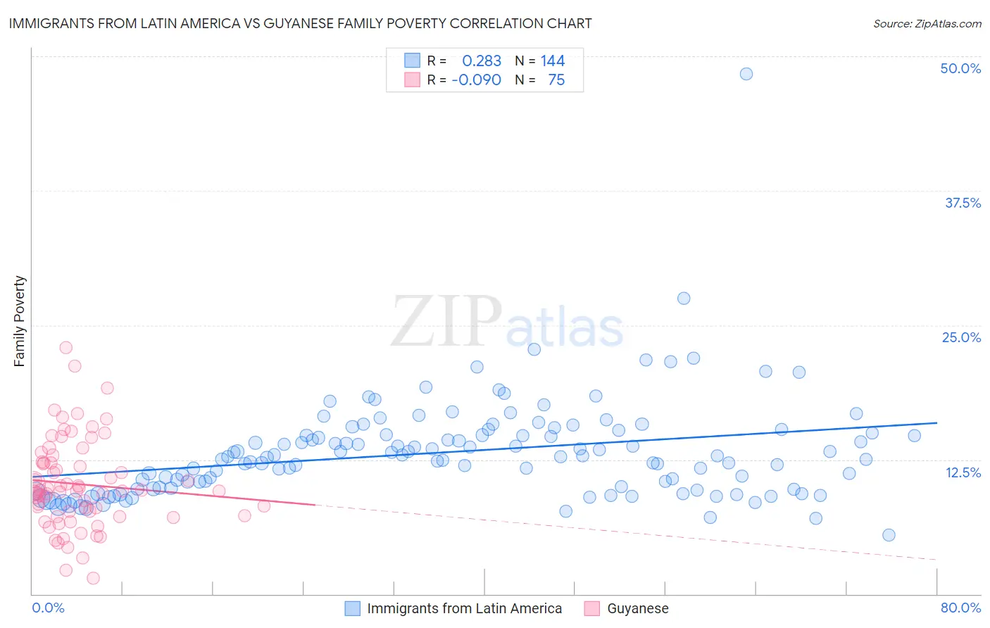 Immigrants from Latin America vs Guyanese Family Poverty
