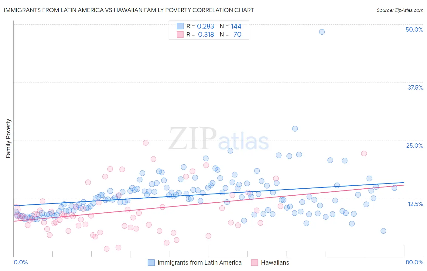 Immigrants from Latin America vs Hawaiian Family Poverty