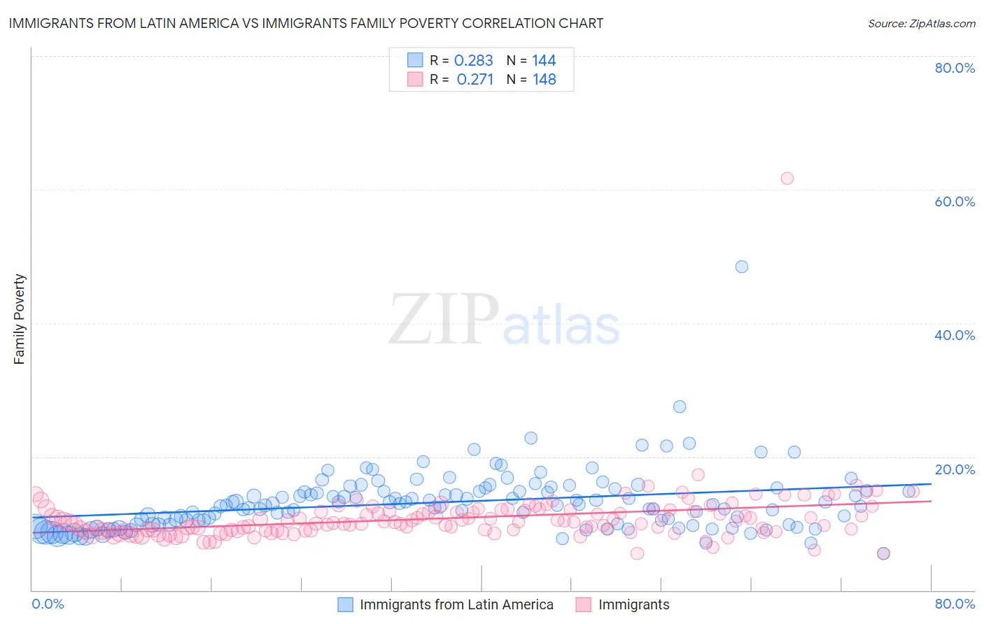 Immigrants from Latin America vs Immigrants Family Poverty