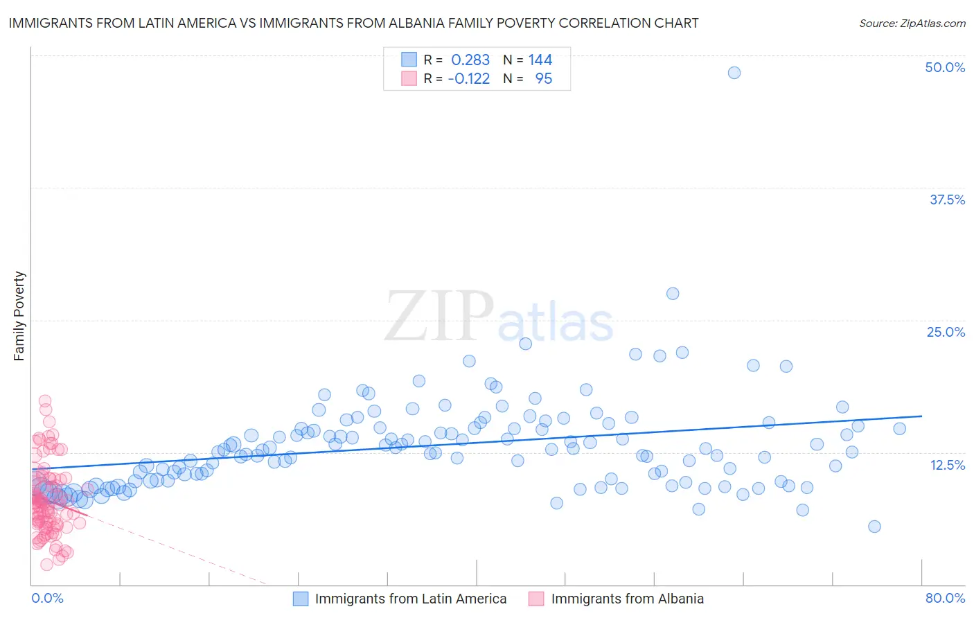 Immigrants from Latin America vs Immigrants from Albania Family Poverty