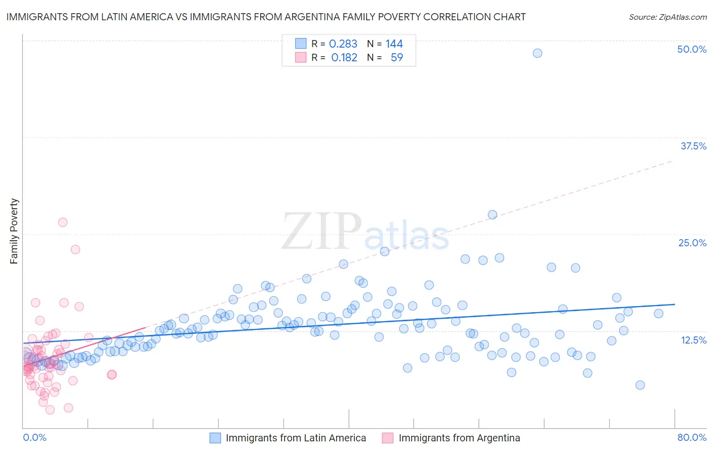 Immigrants from Latin America vs Immigrants from Argentina Family Poverty