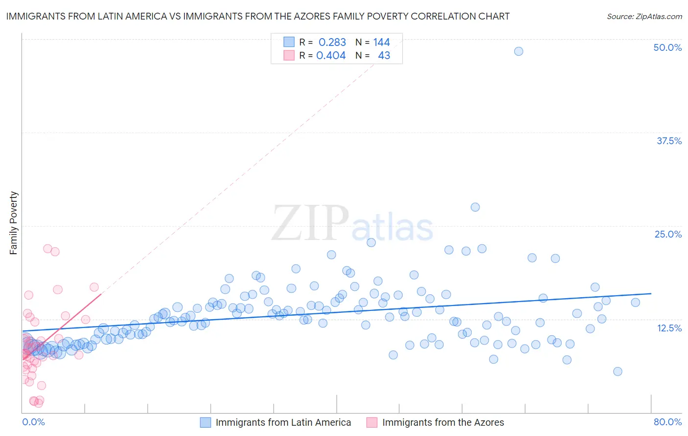Immigrants from Latin America vs Immigrants from the Azores Family Poverty
