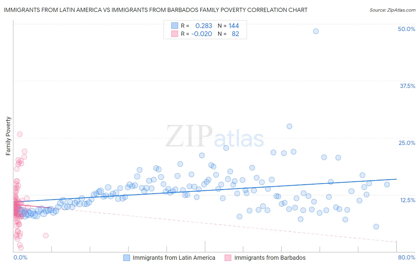 Immigrants from Latin America vs Immigrants from Barbados Family Poverty