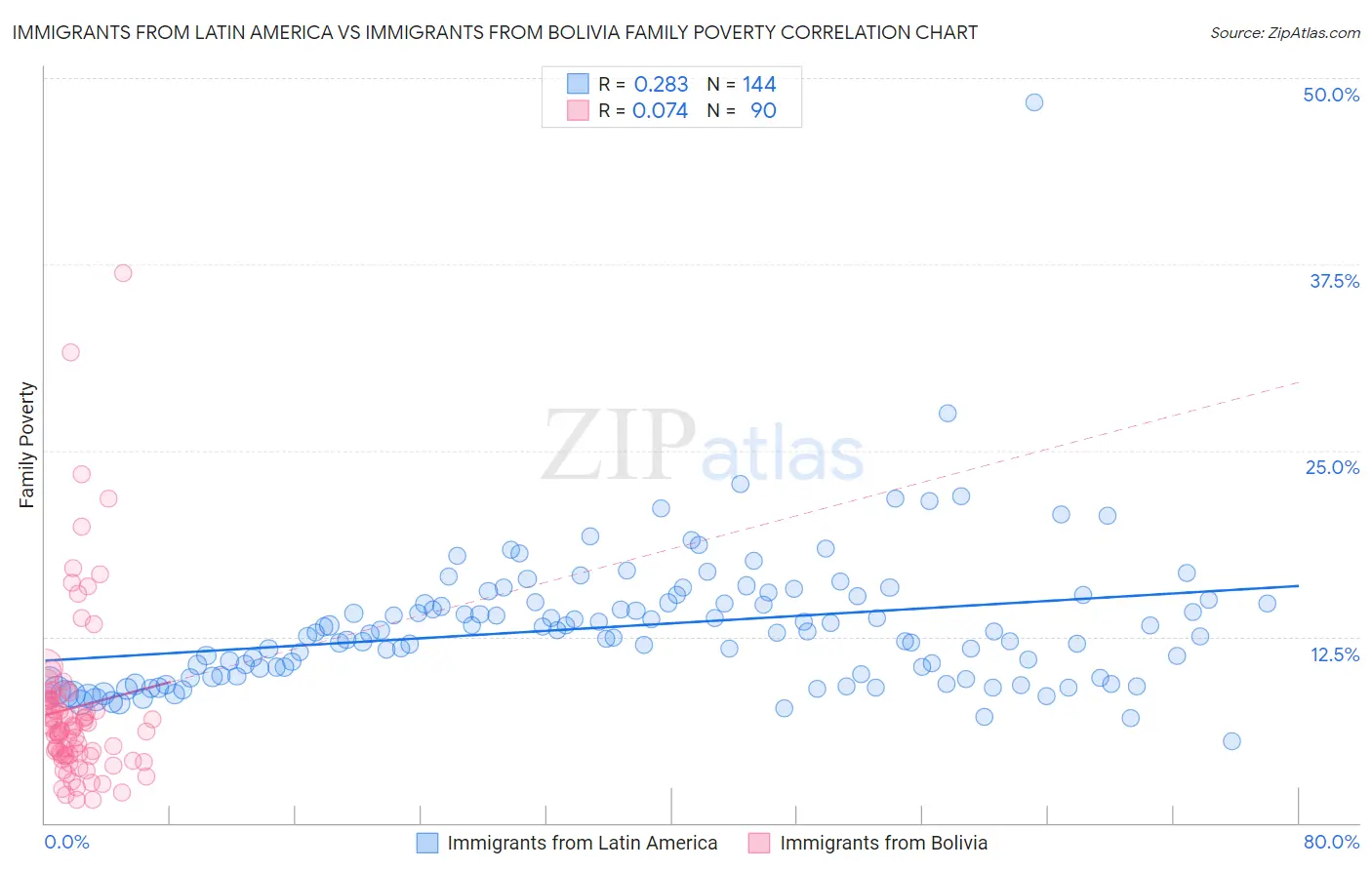Immigrants from Latin America vs Immigrants from Bolivia Family Poverty