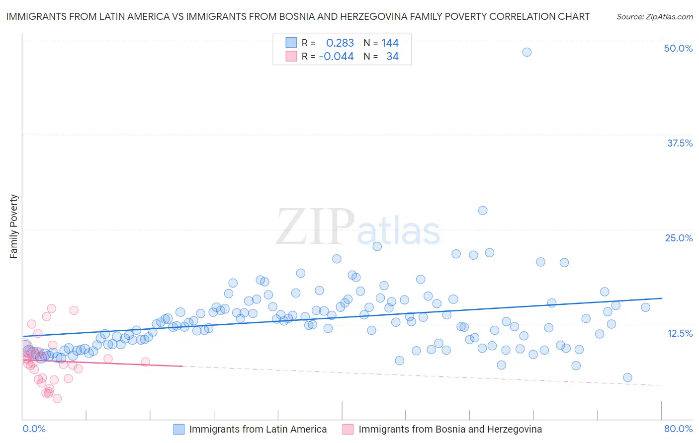 Immigrants from Latin America vs Immigrants from Bosnia and Herzegovina Family Poverty