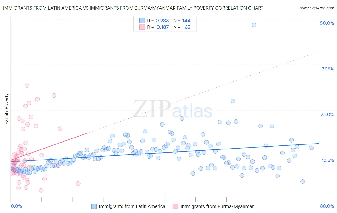 Immigrants from Latin America vs Immigrants from Burma/Myanmar Family Poverty
