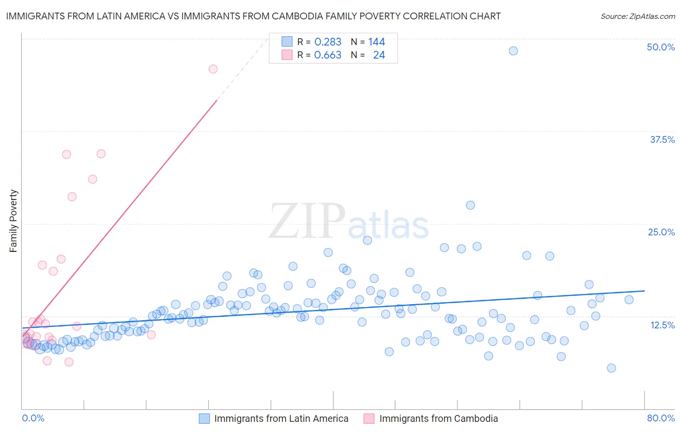 Immigrants from Latin America vs Immigrants from Cambodia Family Poverty