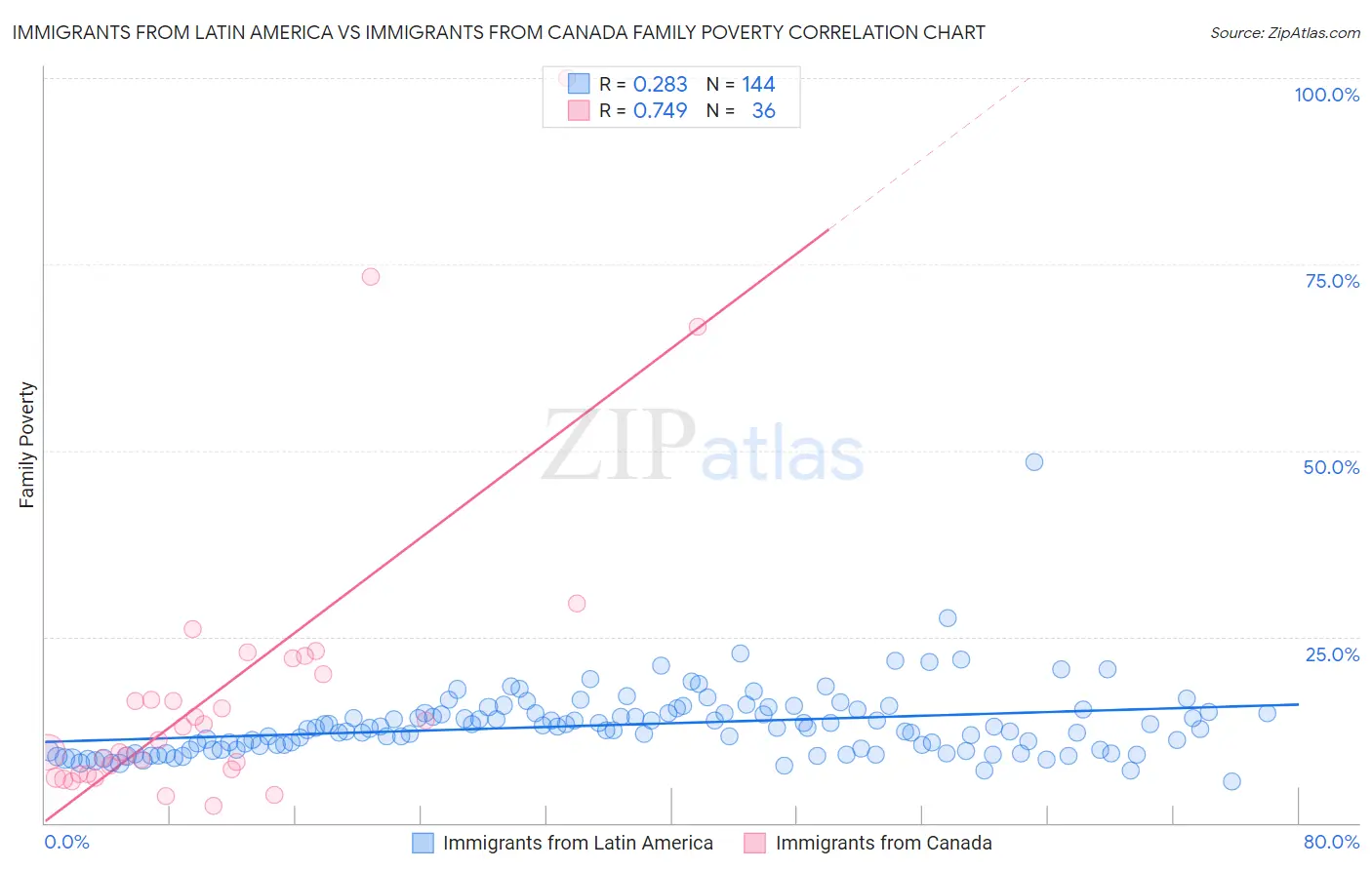 Immigrants from Latin America vs Immigrants from Canada Family Poverty