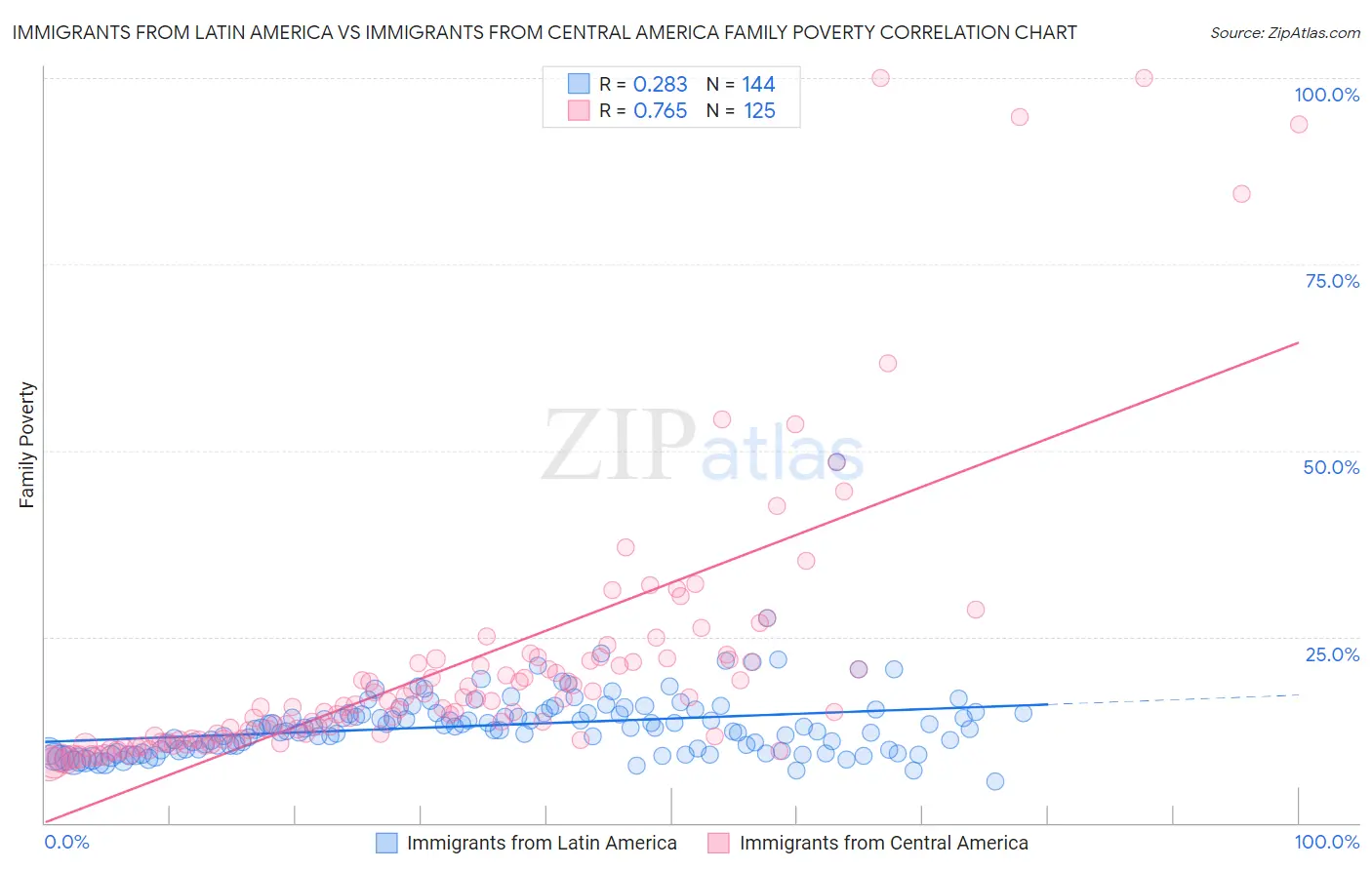 Immigrants from Latin America vs Immigrants from Central America Family Poverty