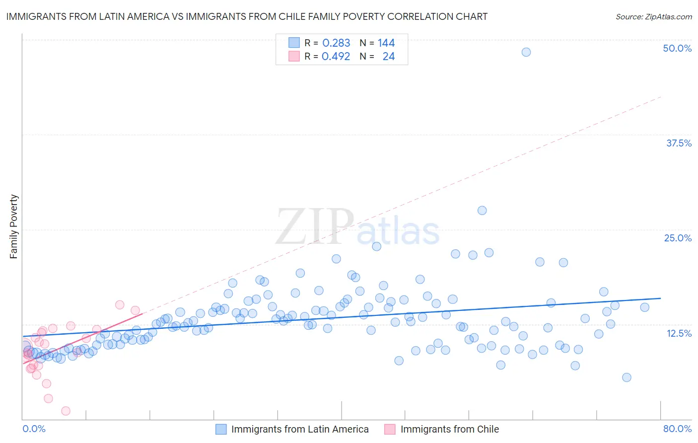 Immigrants from Latin America vs Immigrants from Chile Family Poverty