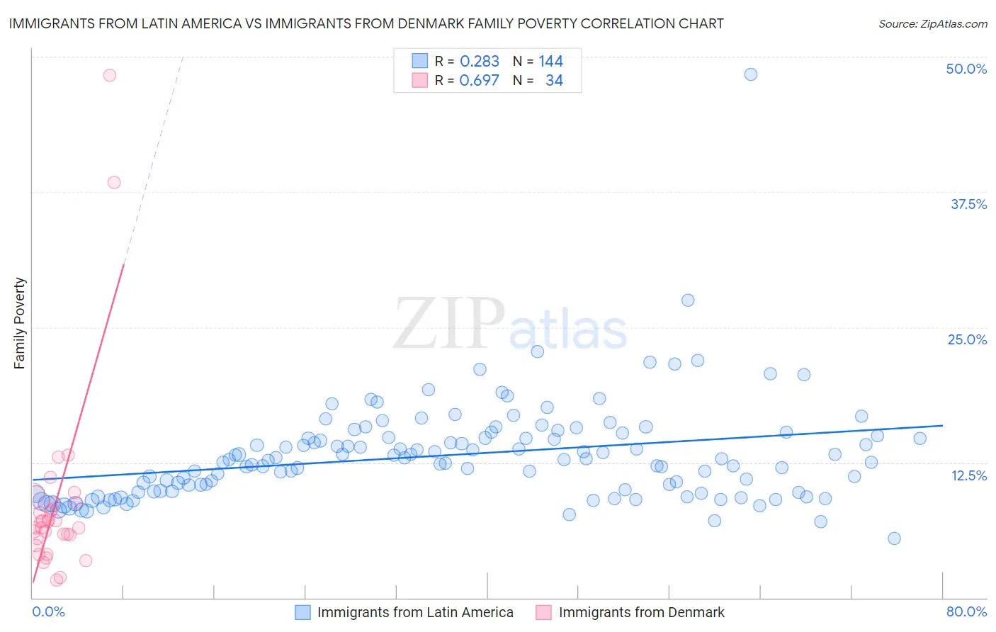 Immigrants from Latin America vs Immigrants from Denmark Family Poverty