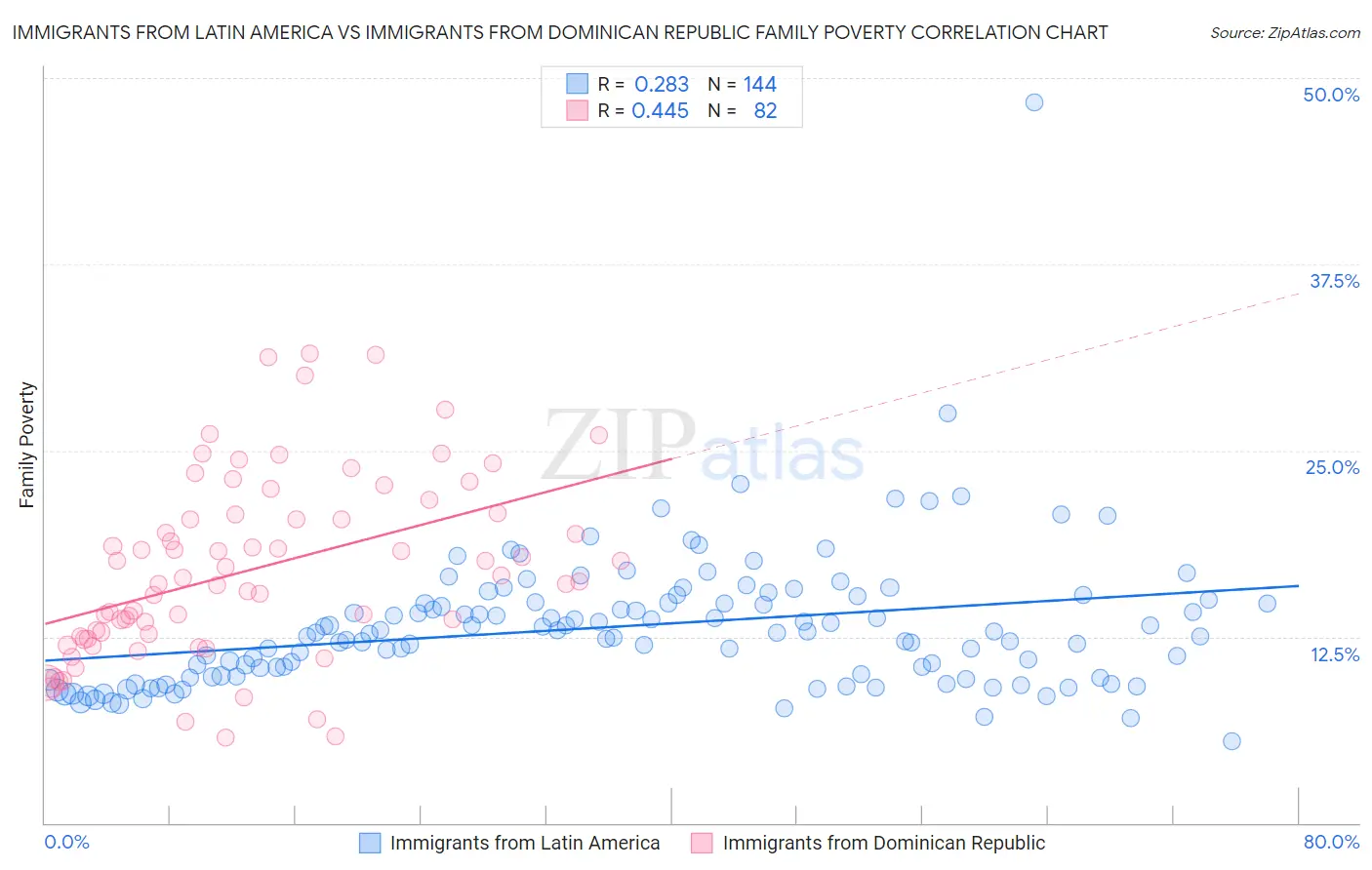 Immigrants from Latin America vs Immigrants from Dominican Republic Family Poverty