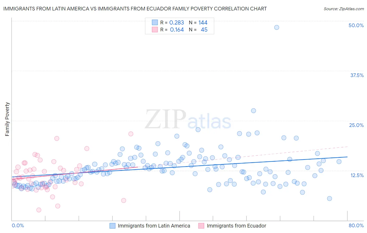 Immigrants from Latin America vs Immigrants from Ecuador Family Poverty