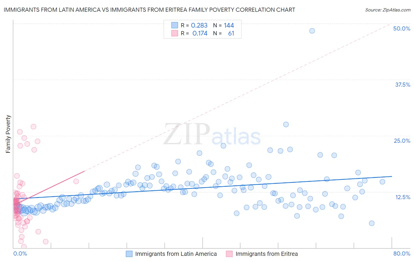 Immigrants from Latin America vs Immigrants from Eritrea Family Poverty