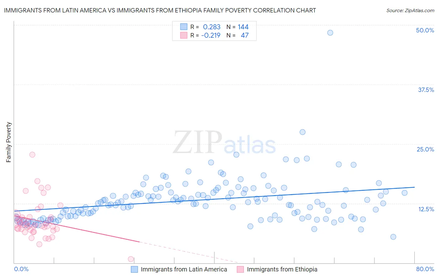 Immigrants from Latin America vs Immigrants from Ethiopia Family Poverty