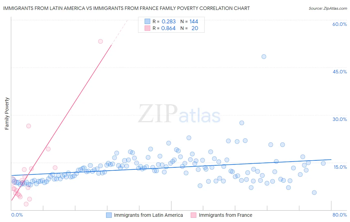 Immigrants from Latin America vs Immigrants from France Family Poverty