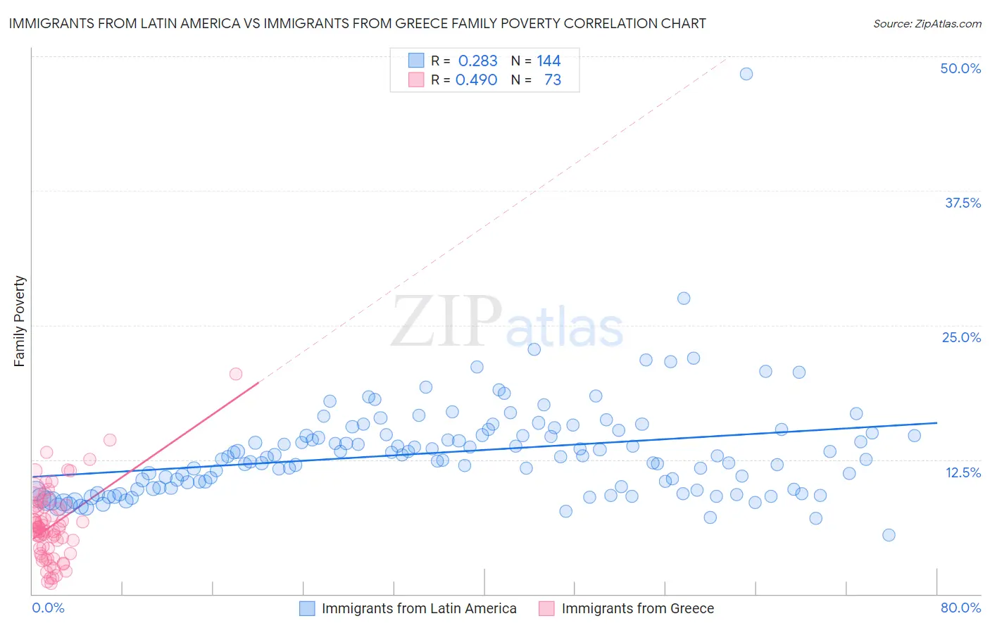 Immigrants from Latin America vs Immigrants from Greece Family Poverty