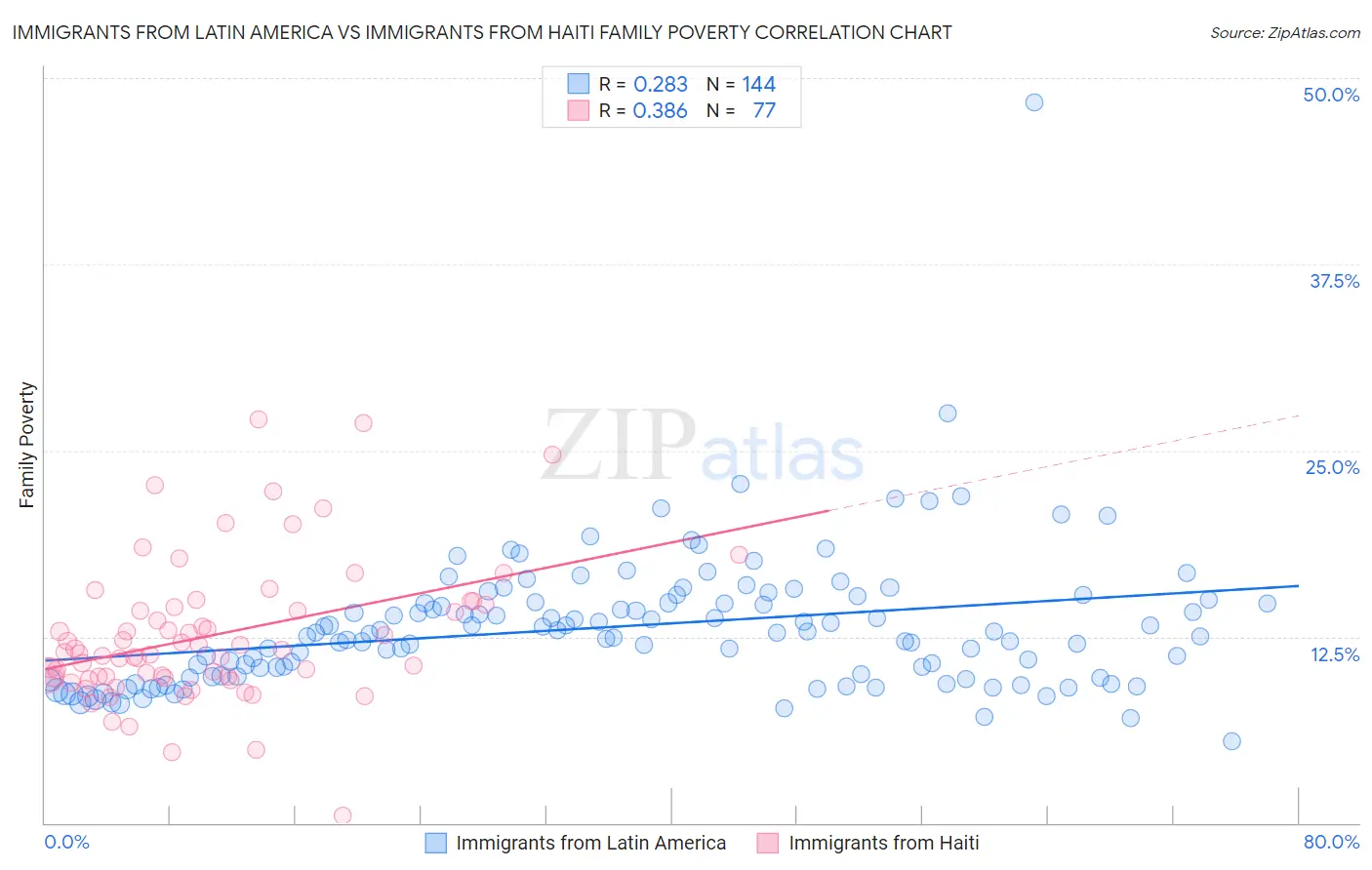 Immigrants from Latin America vs Immigrants from Haiti Family Poverty