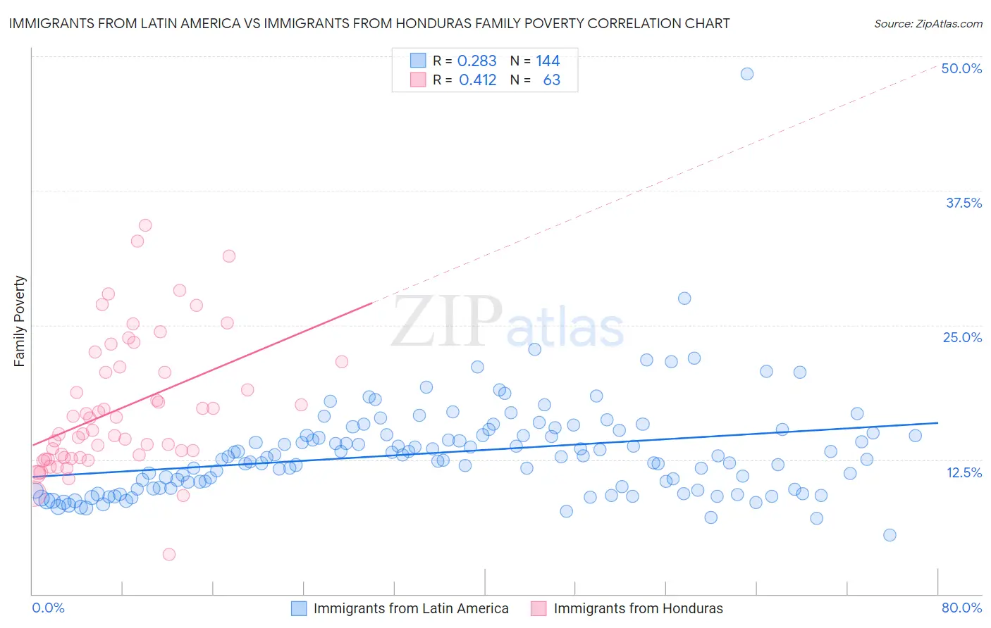 Immigrants from Latin America vs Immigrants from Honduras Family Poverty