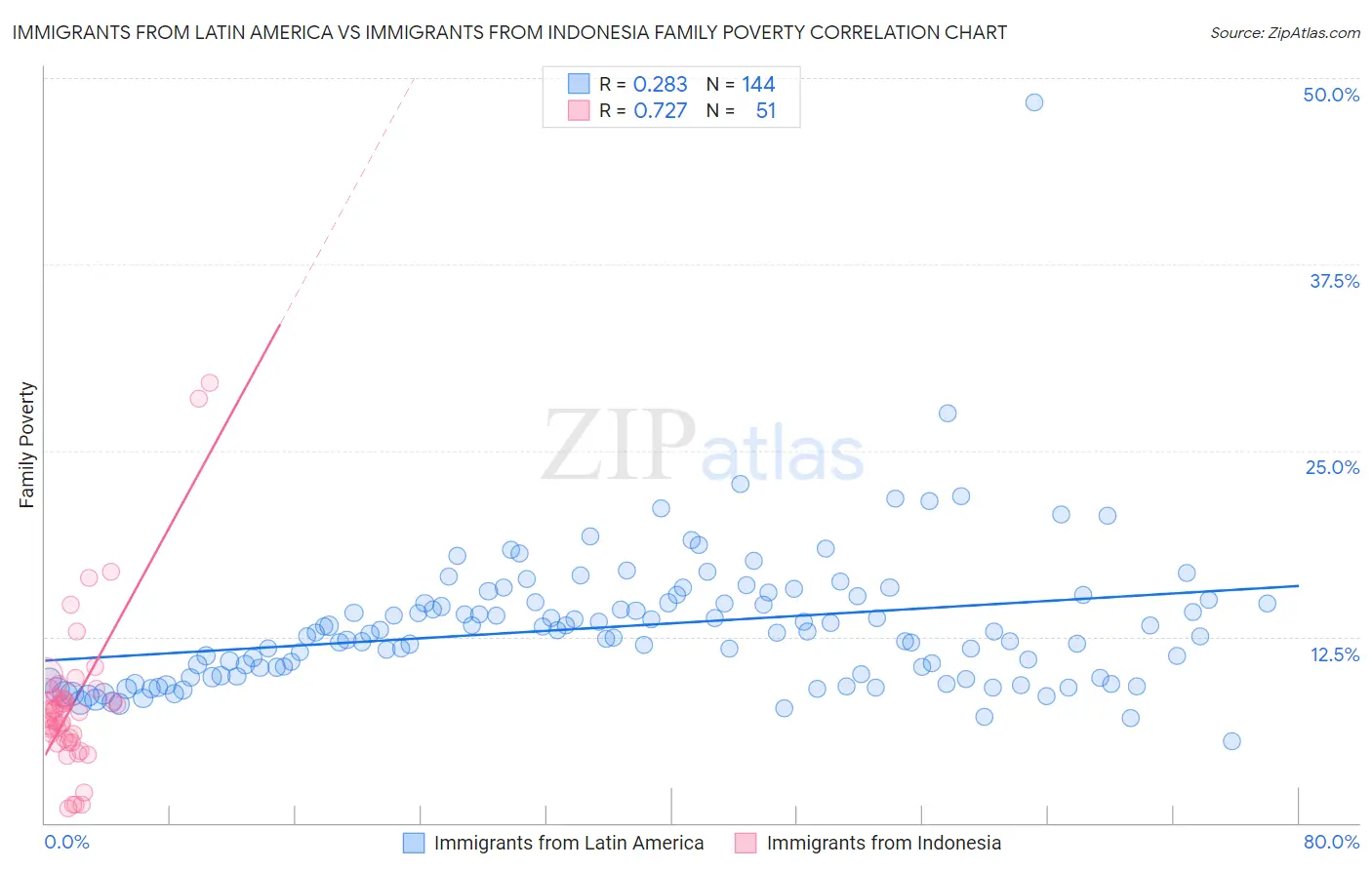 Immigrants from Latin America vs Immigrants from Indonesia Family Poverty