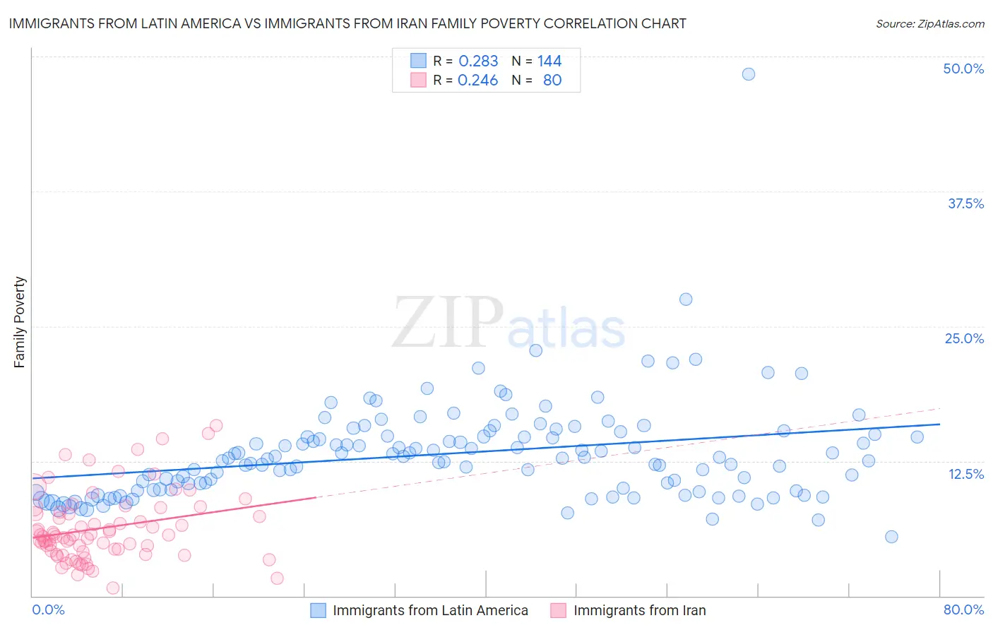 Immigrants from Latin America vs Immigrants from Iran Family Poverty