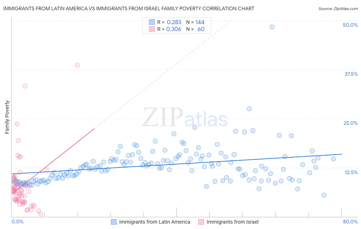 Immigrants from Latin America vs Immigrants from Israel Family Poverty