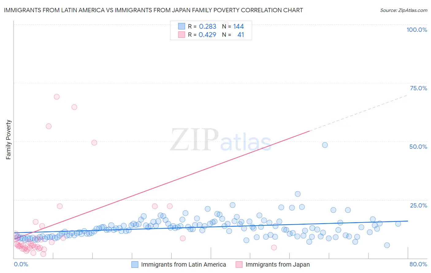 Immigrants from Latin America vs Immigrants from Japan Family Poverty
