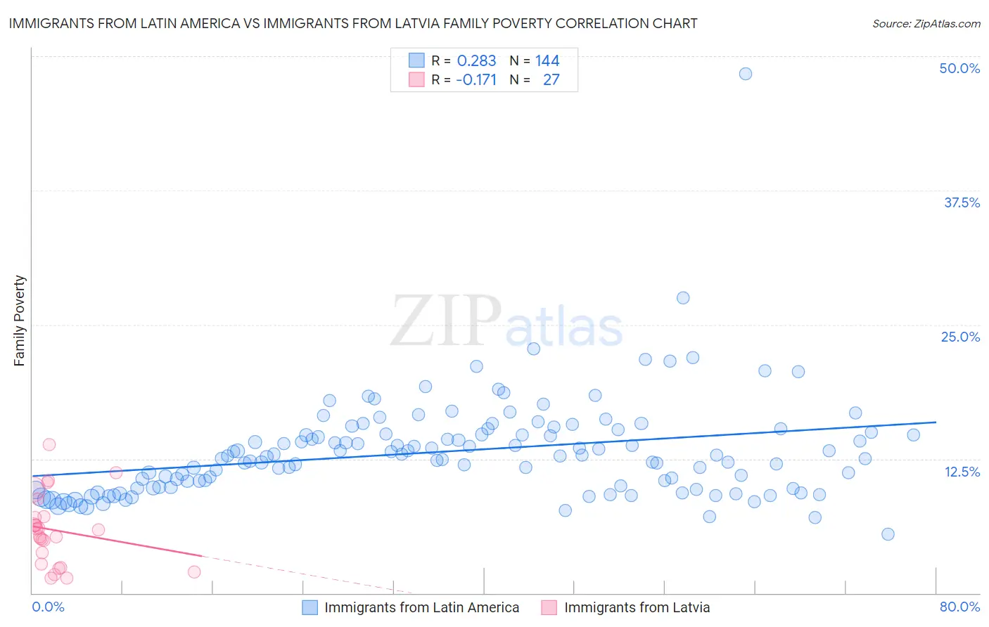 Immigrants from Latin America vs Immigrants from Latvia Family Poverty