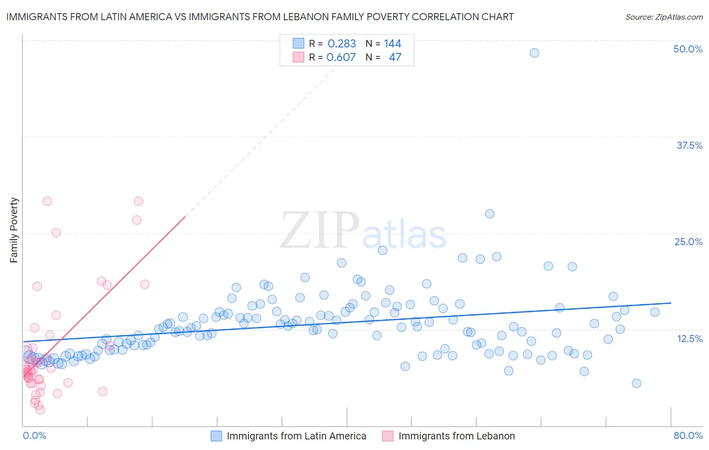 Immigrants from Latin America vs Immigrants from Lebanon Family Poverty
