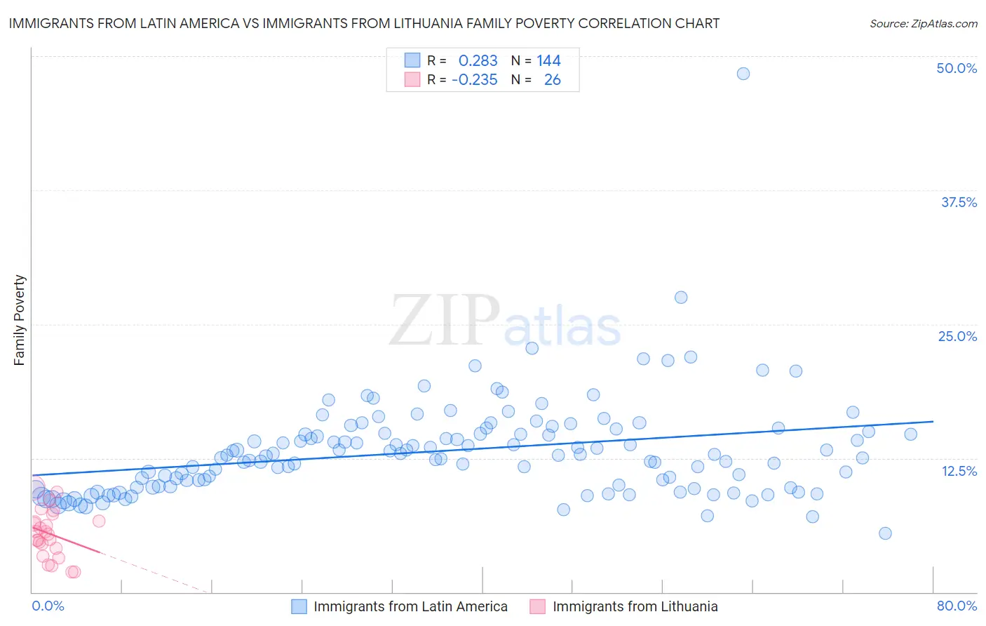 Immigrants from Latin America vs Immigrants from Lithuania Family Poverty