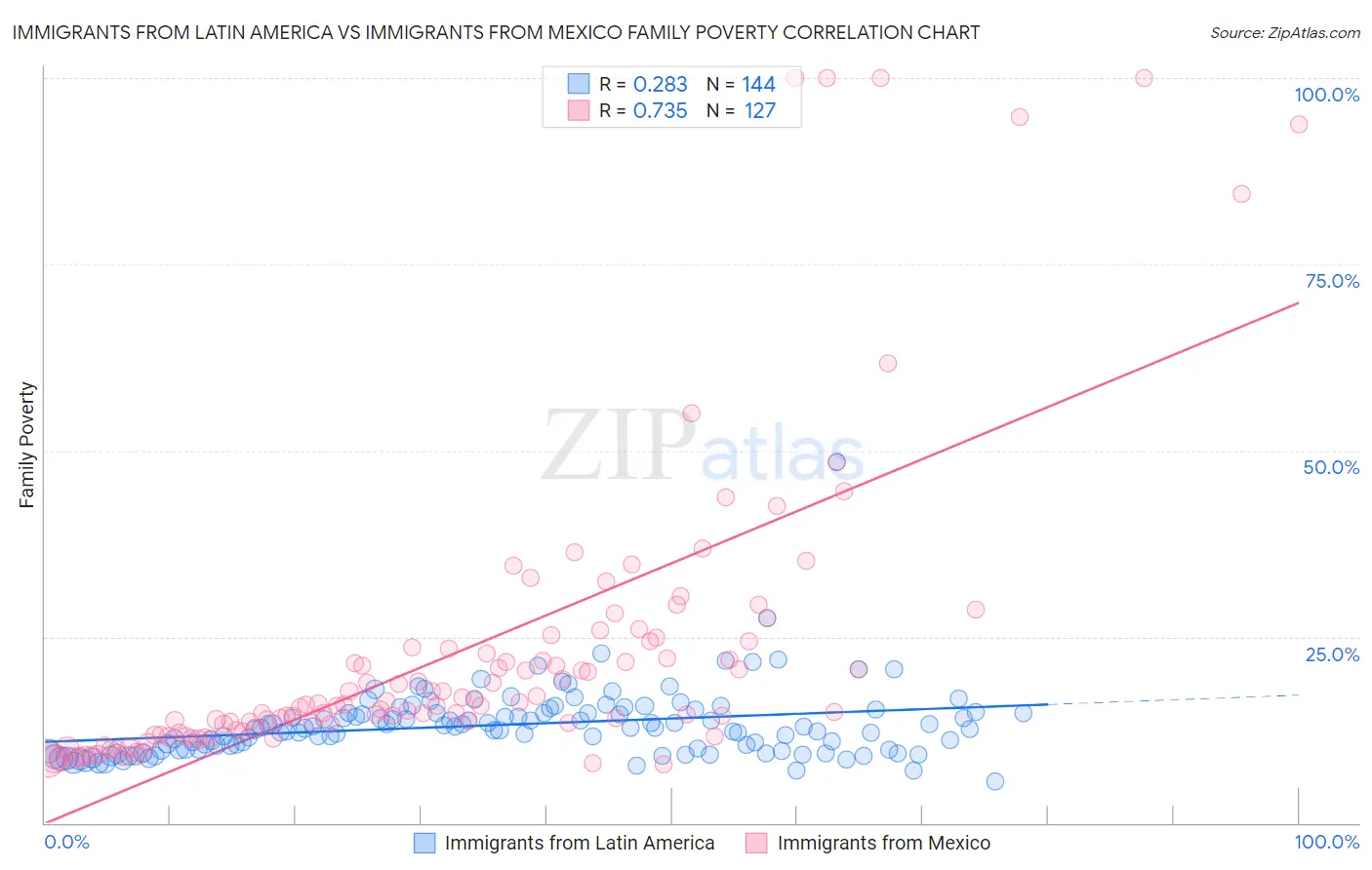 Immigrants from Latin America vs Immigrants from Mexico Family Poverty