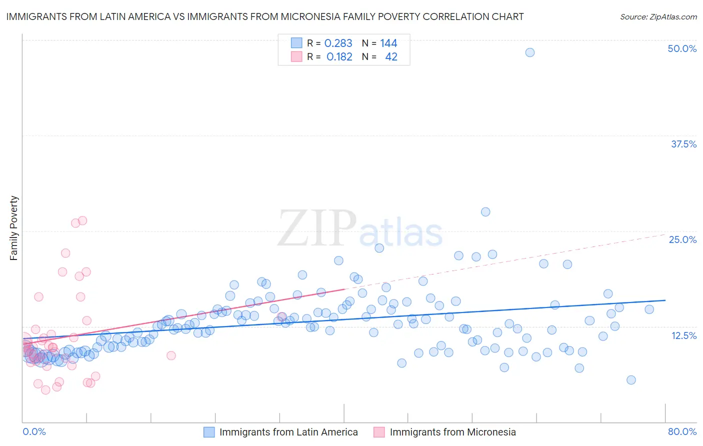 Immigrants from Latin America vs Immigrants from Micronesia Family Poverty