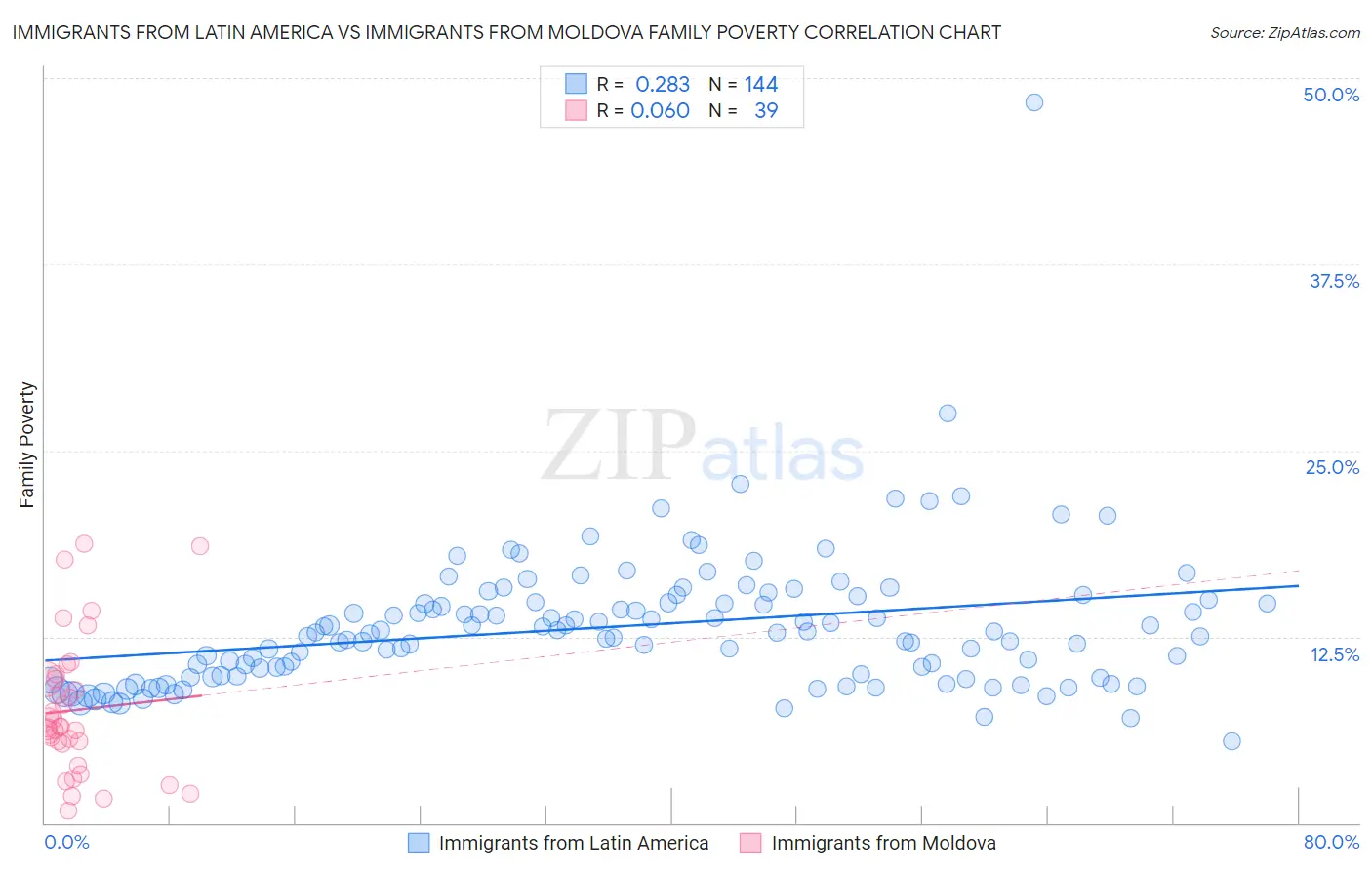 Immigrants from Latin America vs Immigrants from Moldova Family Poverty