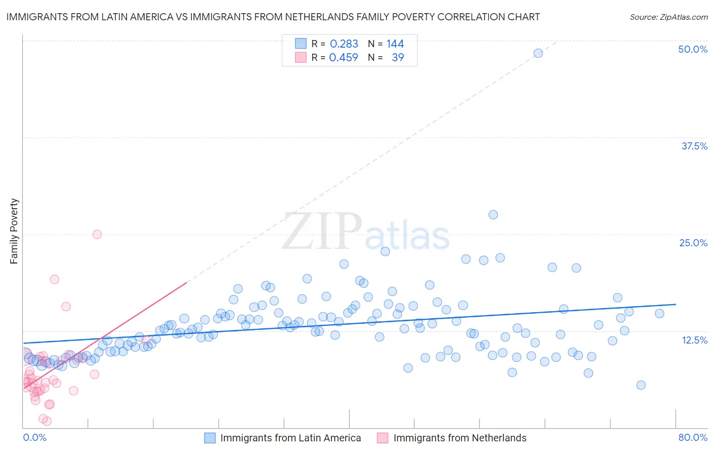 Immigrants from Latin America vs Immigrants from Netherlands Family Poverty