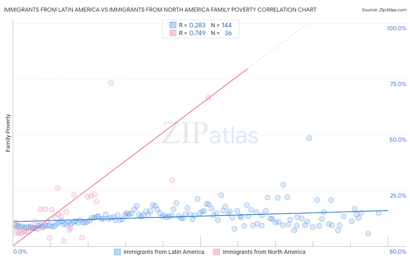 Immigrants from Latin America vs Immigrants from North America Family Poverty