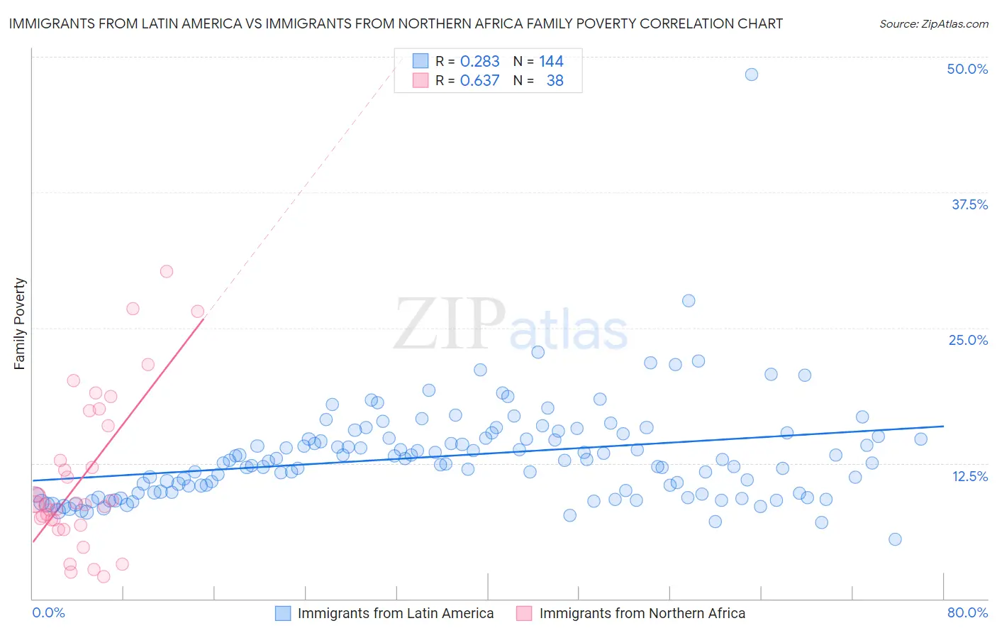 Immigrants from Latin America vs Immigrants from Northern Africa Family Poverty