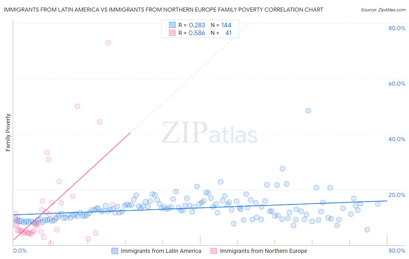 Immigrants from Latin America vs Immigrants from Northern Europe Family Poverty
