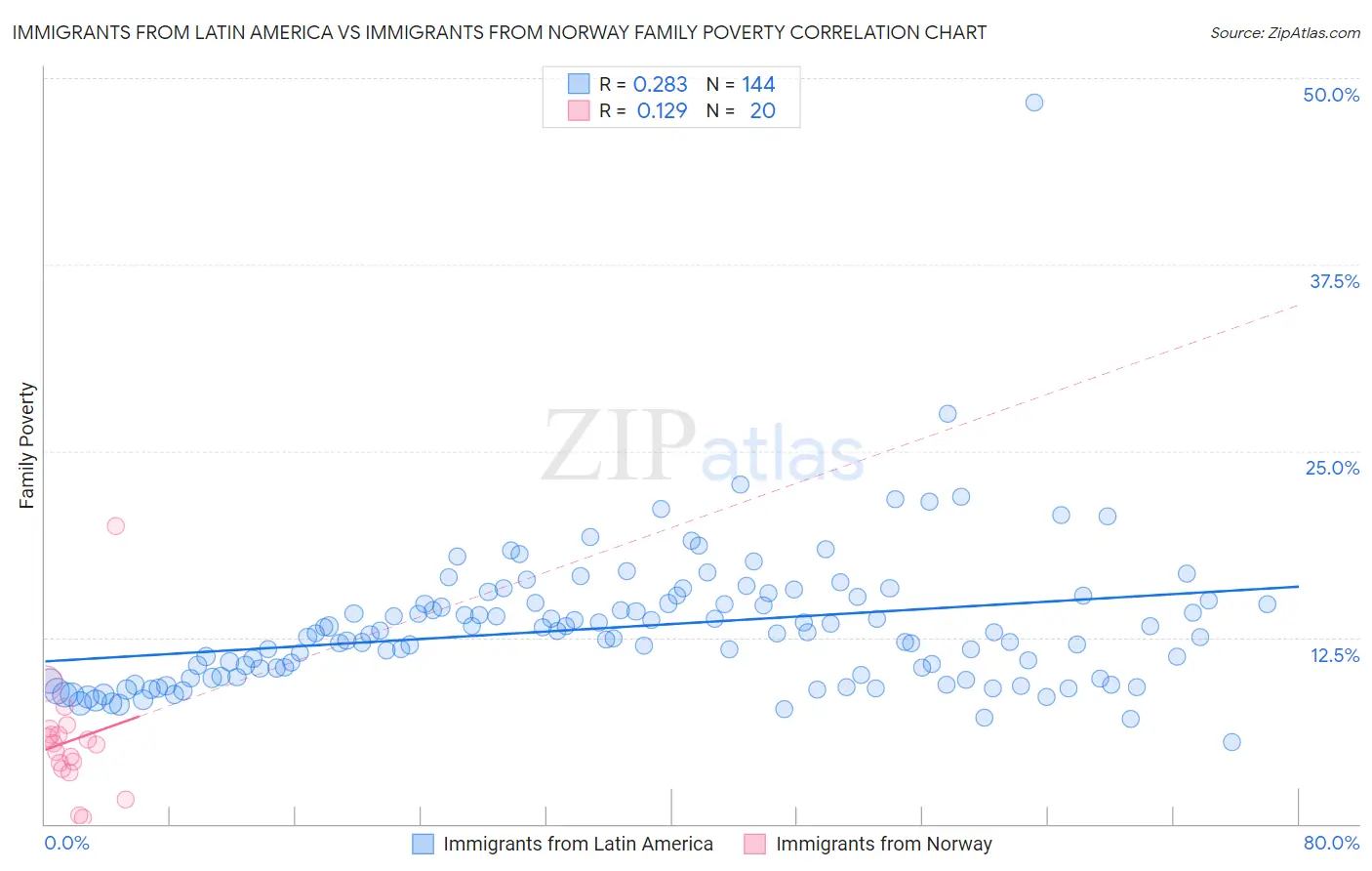 Immigrants from Latin America vs Immigrants from Norway Family Poverty