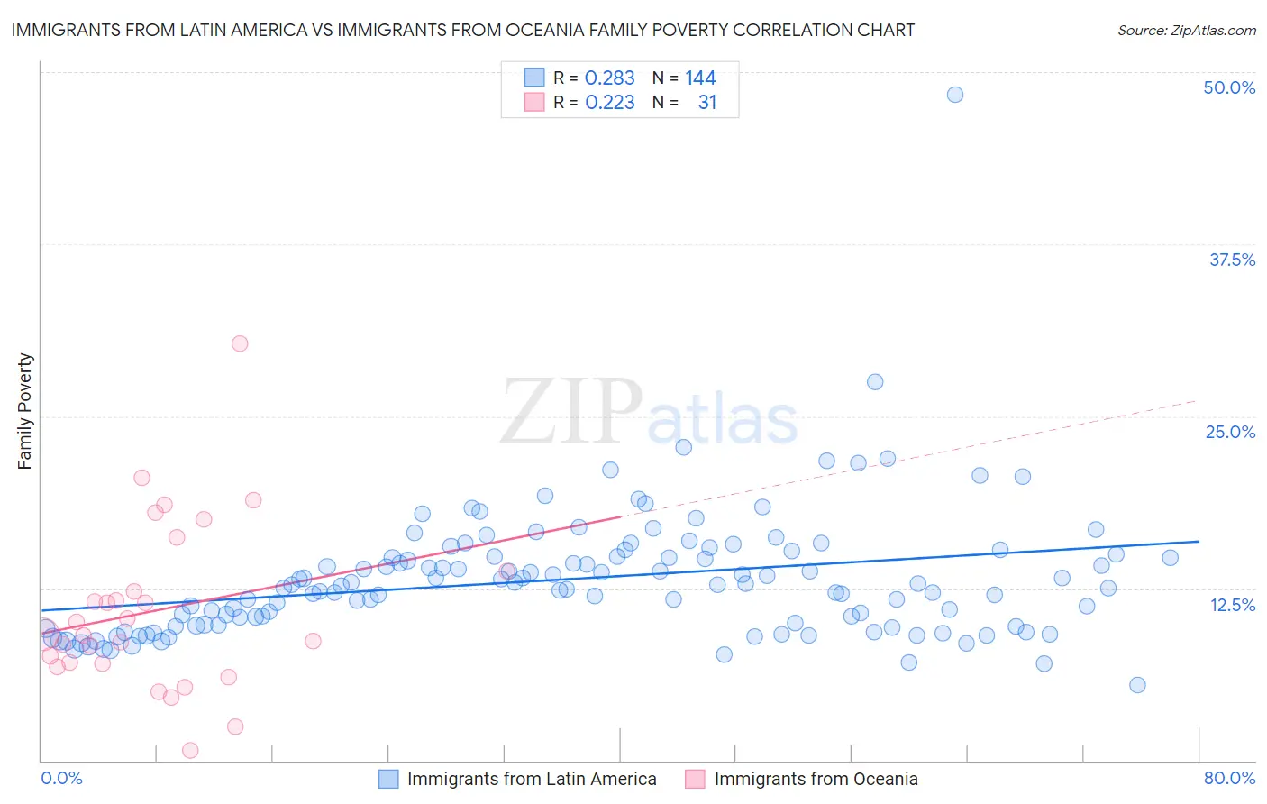 Immigrants from Latin America vs Immigrants from Oceania Family Poverty