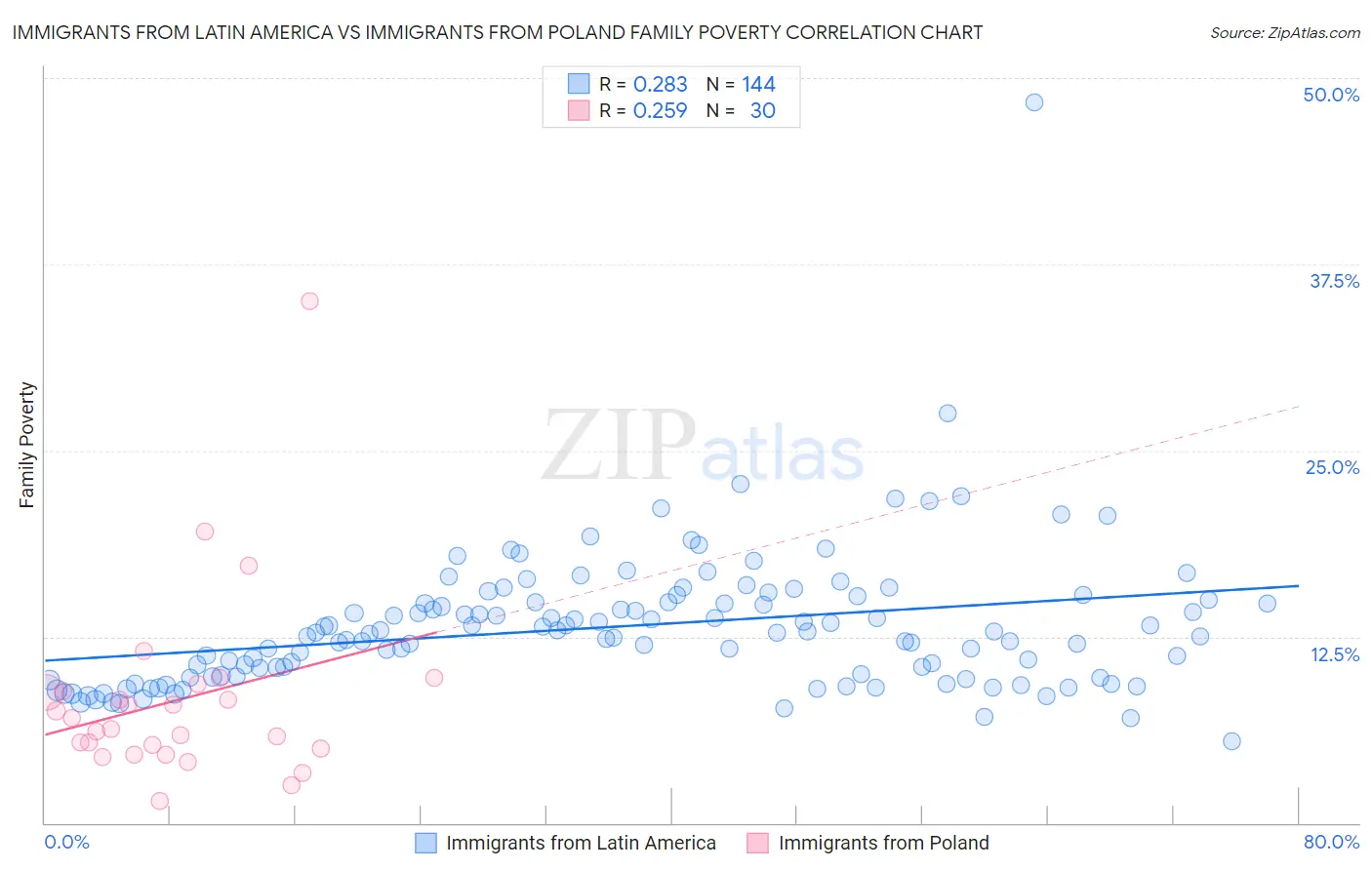 Immigrants from Latin America vs Immigrants from Poland Family Poverty