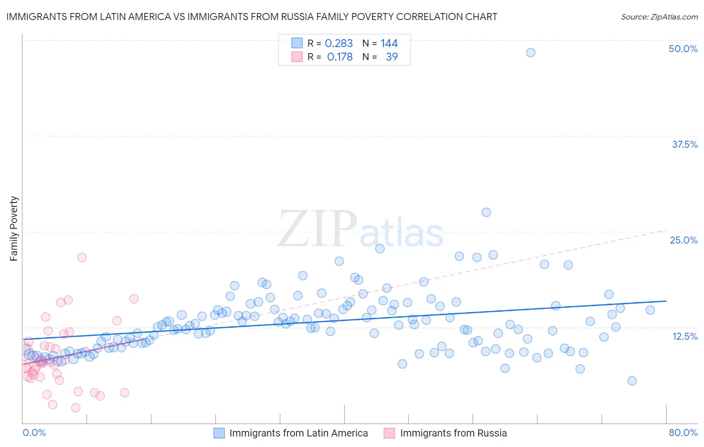 Immigrants from Latin America vs Immigrants from Russia Family Poverty