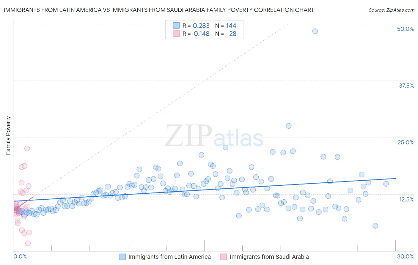 Immigrants from Latin America vs Immigrants from Saudi Arabia Family Poverty